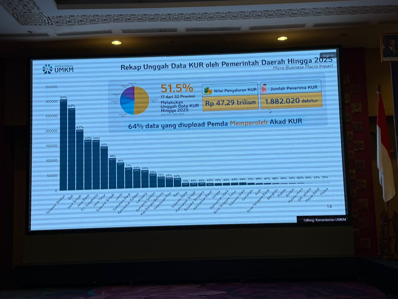 Deputi Bidang Usaha Mikro Apresiasi Capaian Sulsel Tertinggi 97% Unggah Data SIKP